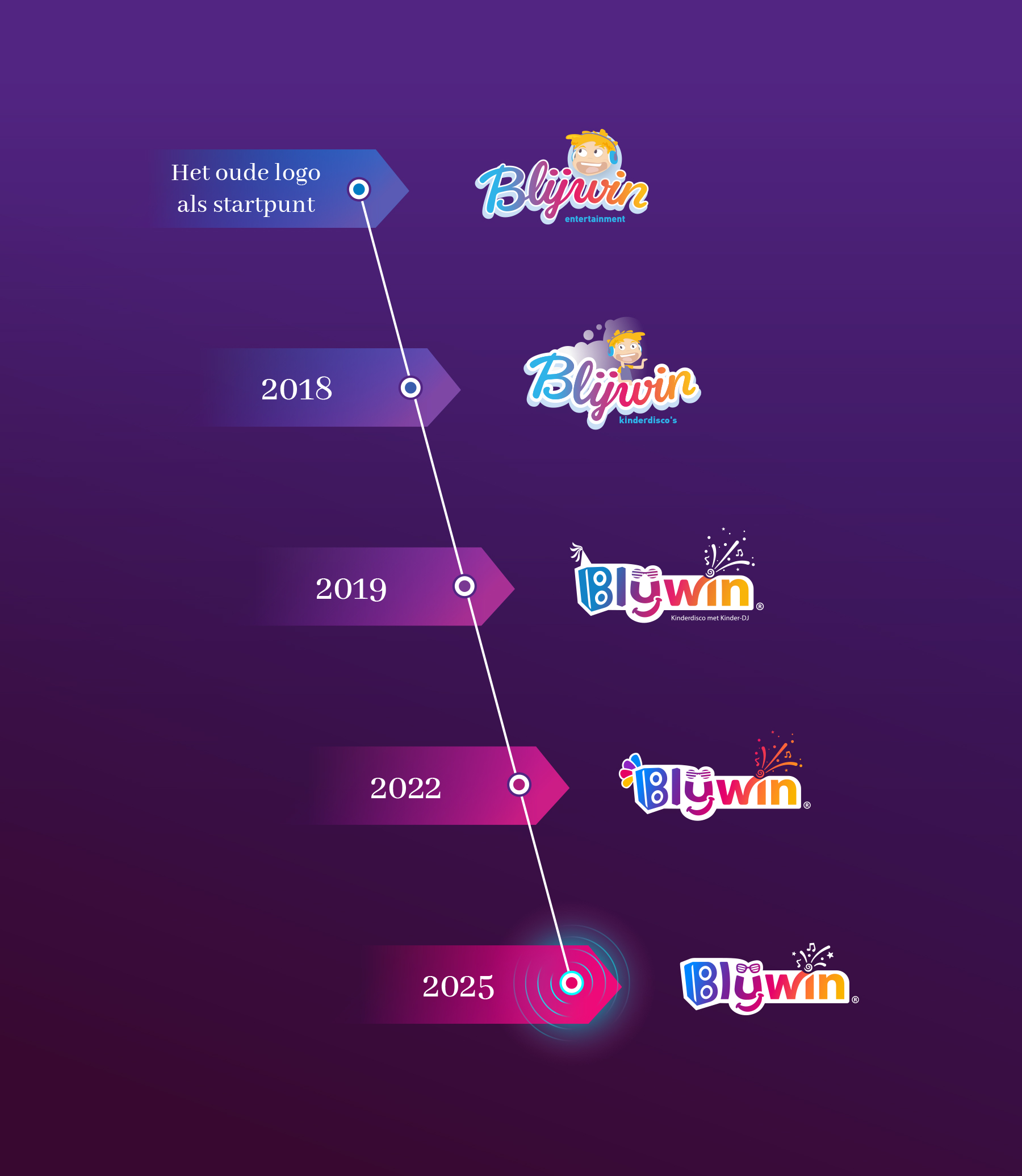 Ontwerp logo door de jaren heen - madebyQ.nl